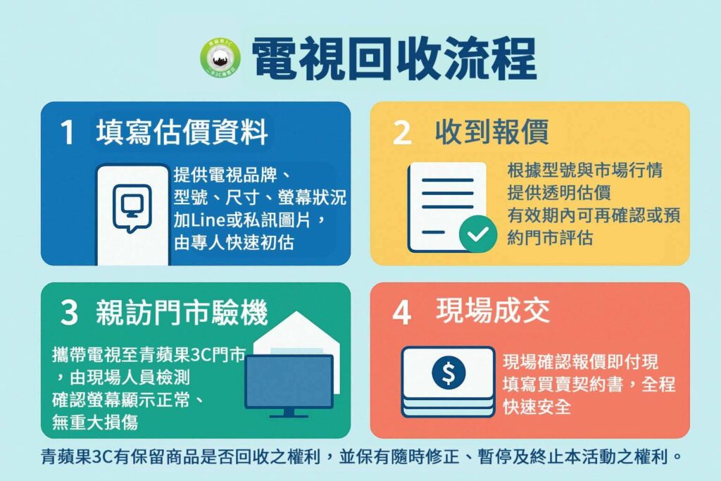 想換電視前先估價？來青蘋果3C查詢各大品牌液晶電視回收行情，專人評估、交易透明。