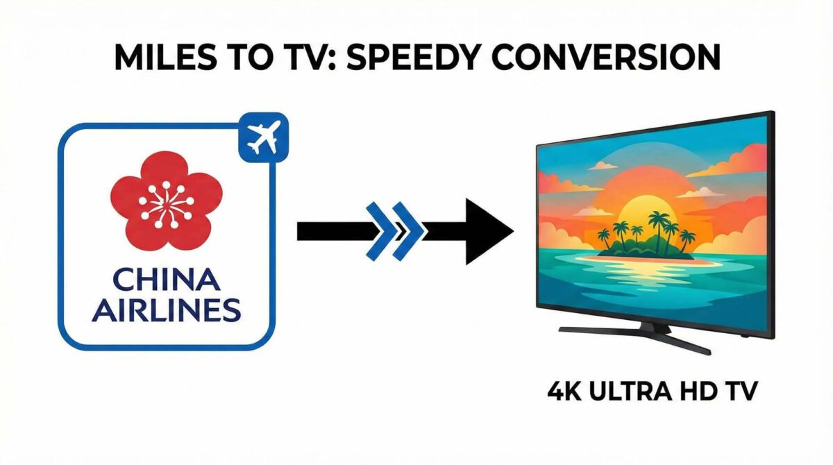 極簡風格的資訊圖表，左邊是飛機哩程圖示，中間經過一個快轉鍵，右邊變成一台全新的4K電視，象徵快速轉換 / Minimalist infographic, left side airplane miles icon, middle fast-forward button, right side turns into brand new 4K TV, symbolizing fast conversion.